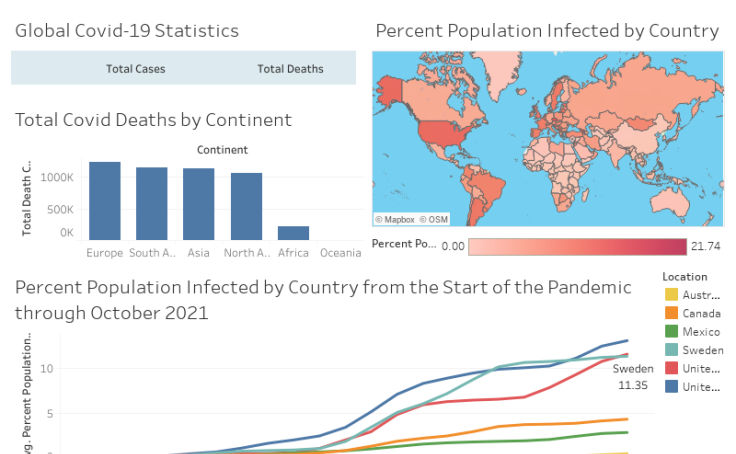 Tableau dashboard